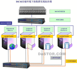 iscsi 環(huán)境下集群 應用虛擬化 的實現